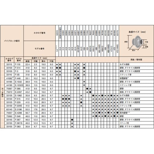 Ridgid 33100 Pipe Cutter Replacement Wheel