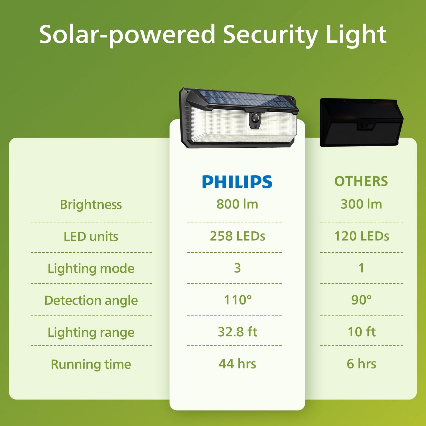Philips Solar Motion Sensor Lights, 258 LEDs, Outdoor Waterproof Security Light with 3 Modes for Yard, Garden, Fence & Garage