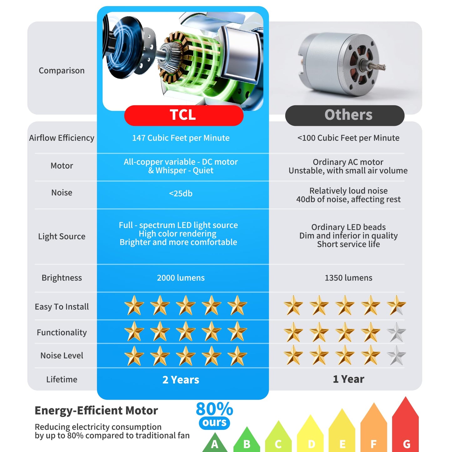 **TCL 52” Black Ceiling Fan with Light & Remote, Modern LED 3-Color 3CCT, Quiet Motor for Bedroom & Living Room**