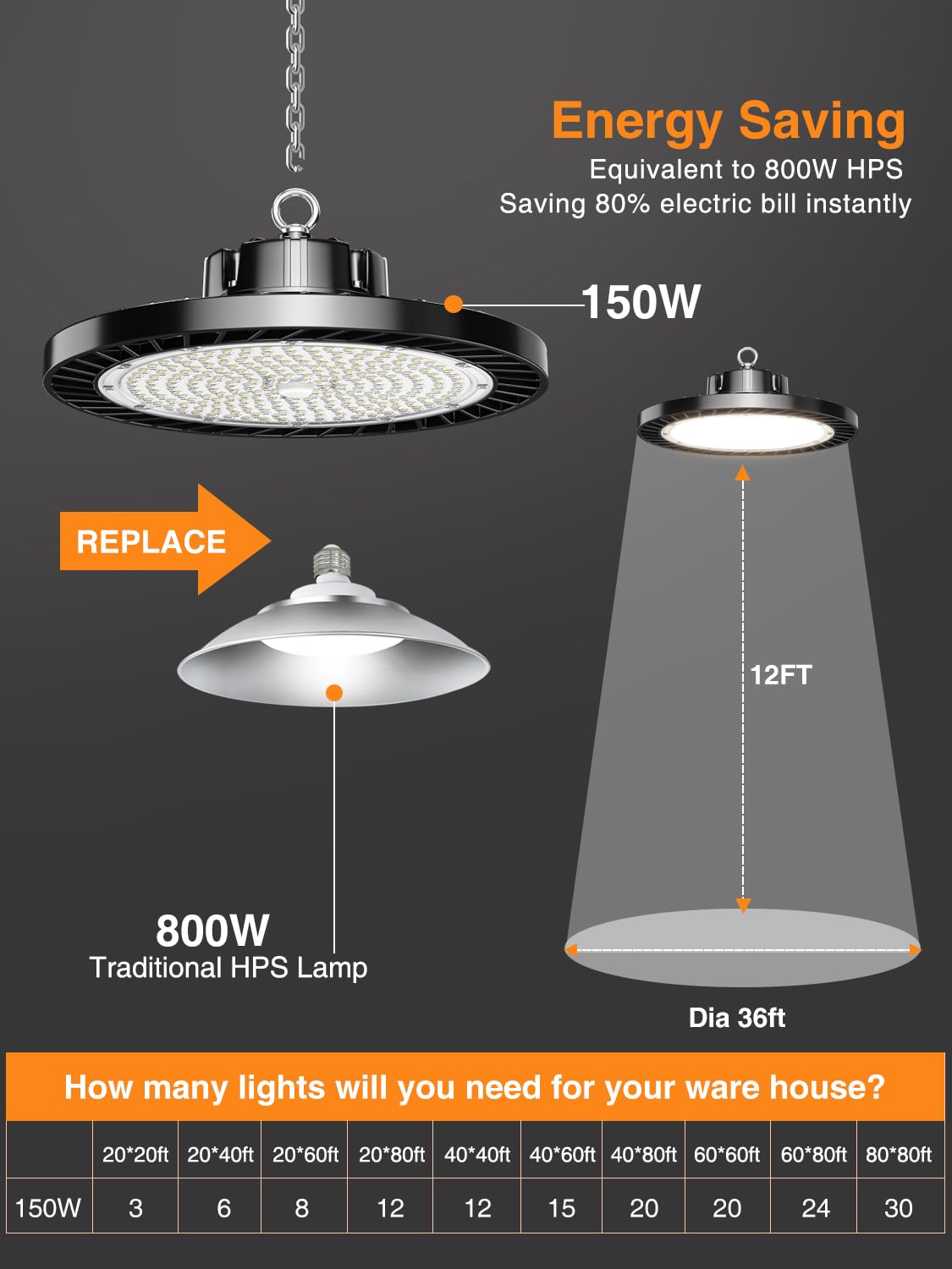 ONLYLUX 8-Pack 150W UFO LED High Bay Lights, 5000K Daylight, 22500LM, AC100-277V, Plug & Play Warehouse & Garage Lighting