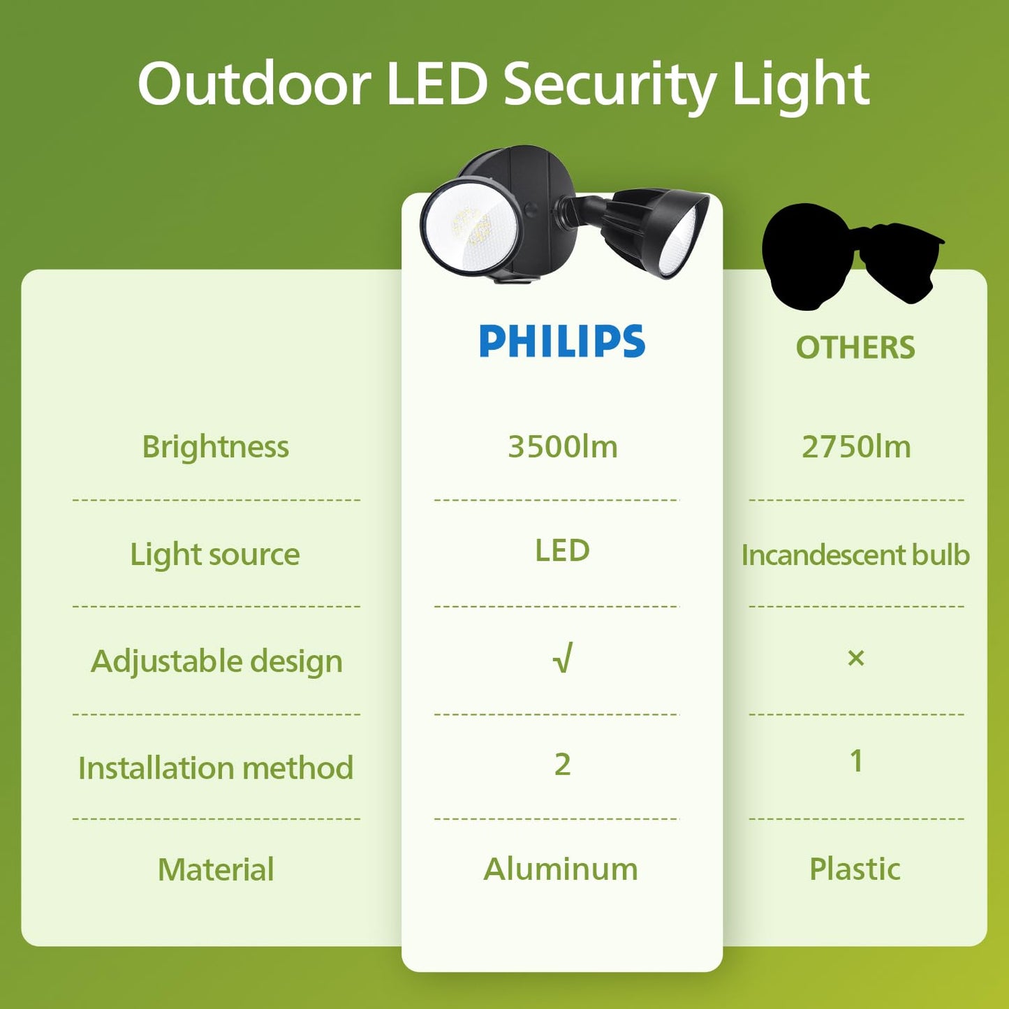 Philips 44W LED Security Flood Light, 3500LM Outdoor Light, 5000K Daylight, Switch Controlled, Dual Adjustable Heads, Aluminum, Wet Rated