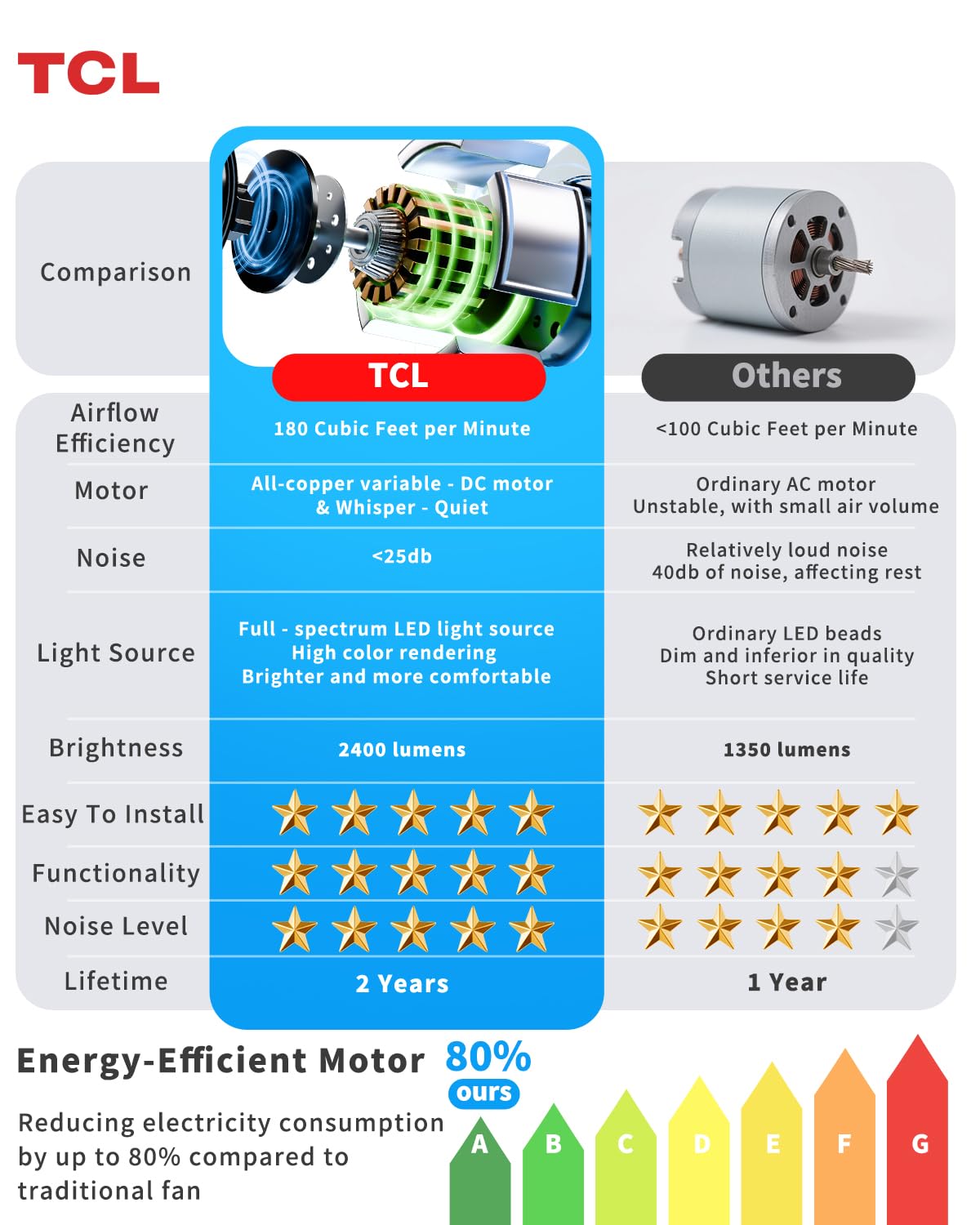 TCL 52" Low Profile Ceiling Fan with Light, Matte Black Flush Mount, Quiet DC Reversible Motor, 6-Speed Remote, Dimmable 3CCT LED