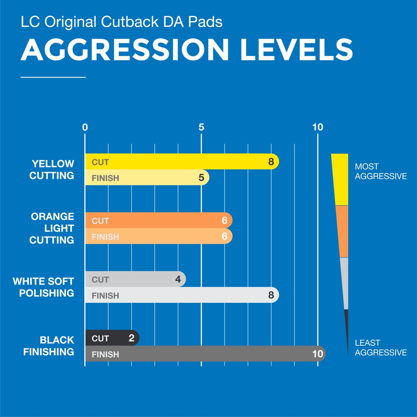 3.5" CCS Foam Pad Kit (Set of 3) Light Cutting, Polishing and Finishing. Fits 3" Backing Plate.