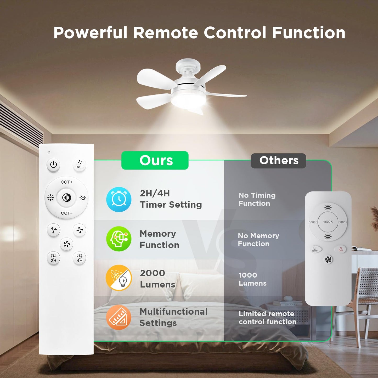 OSTIVE Socket Ceiling Fan with Light & Remote – Small Screw-In Fan, Dimmable LED 3CCT 3000K-6500K, 2000 Lumens for Bedroom & Living Room
