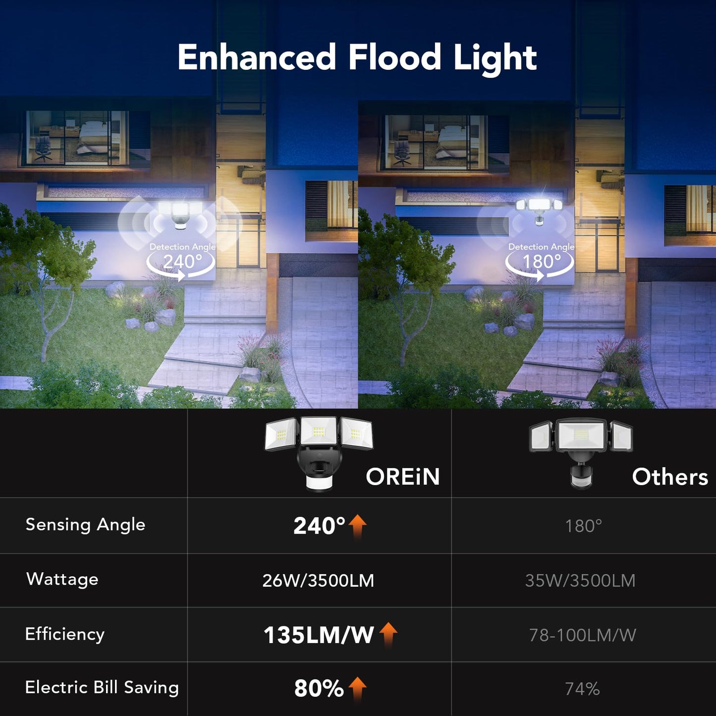 OREiN 26W LED Motion Sensor Outdoor Flood Light, 3500LM, 240° Detection, Dusk-to-Dawn, IP65 Waterproof, Hardwired Security Light