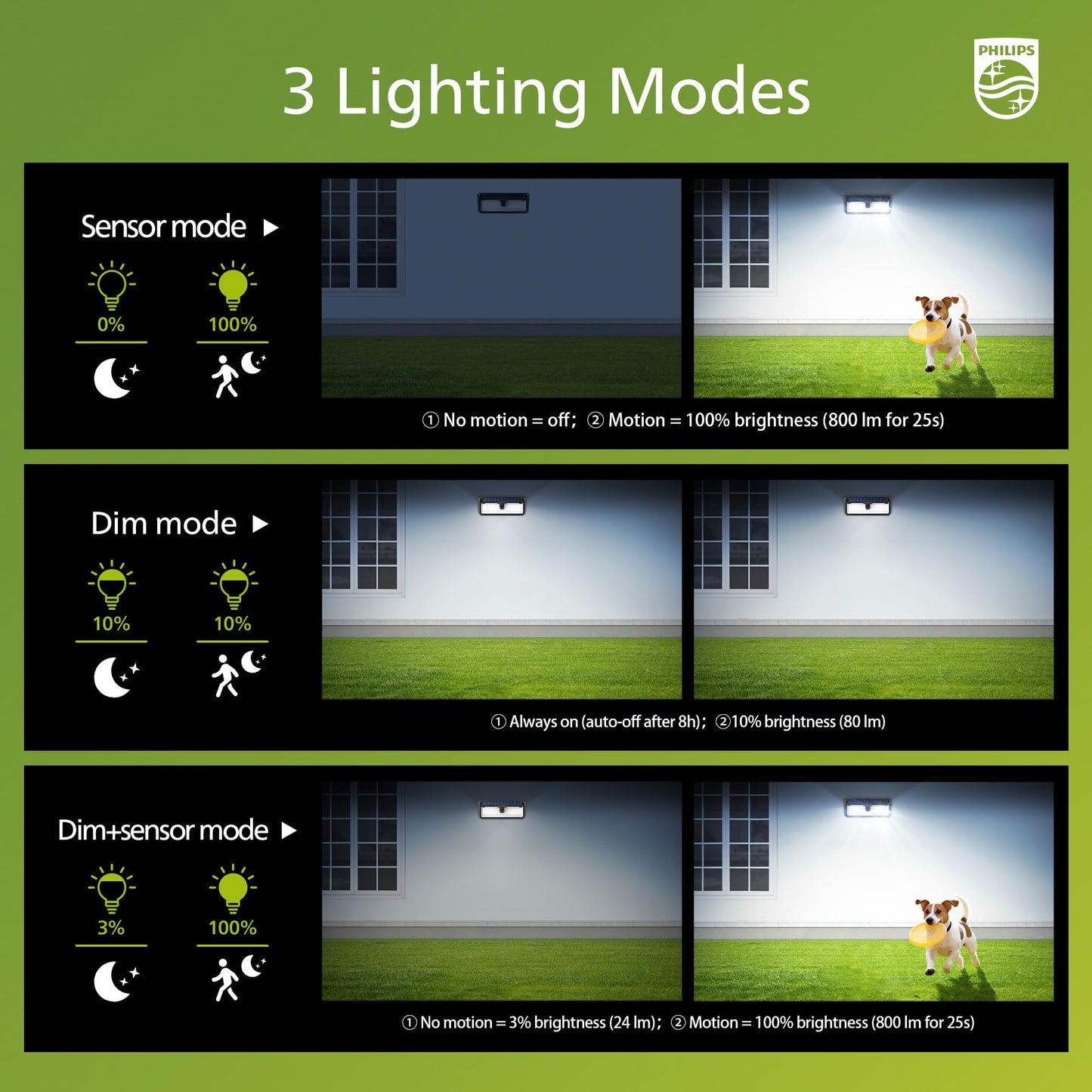 Philips Solar Motion Sensor Lights, 258 LEDs, Outdoor Waterproof Security Light with 3 Modes for Yard, Garden, Fence & Garage