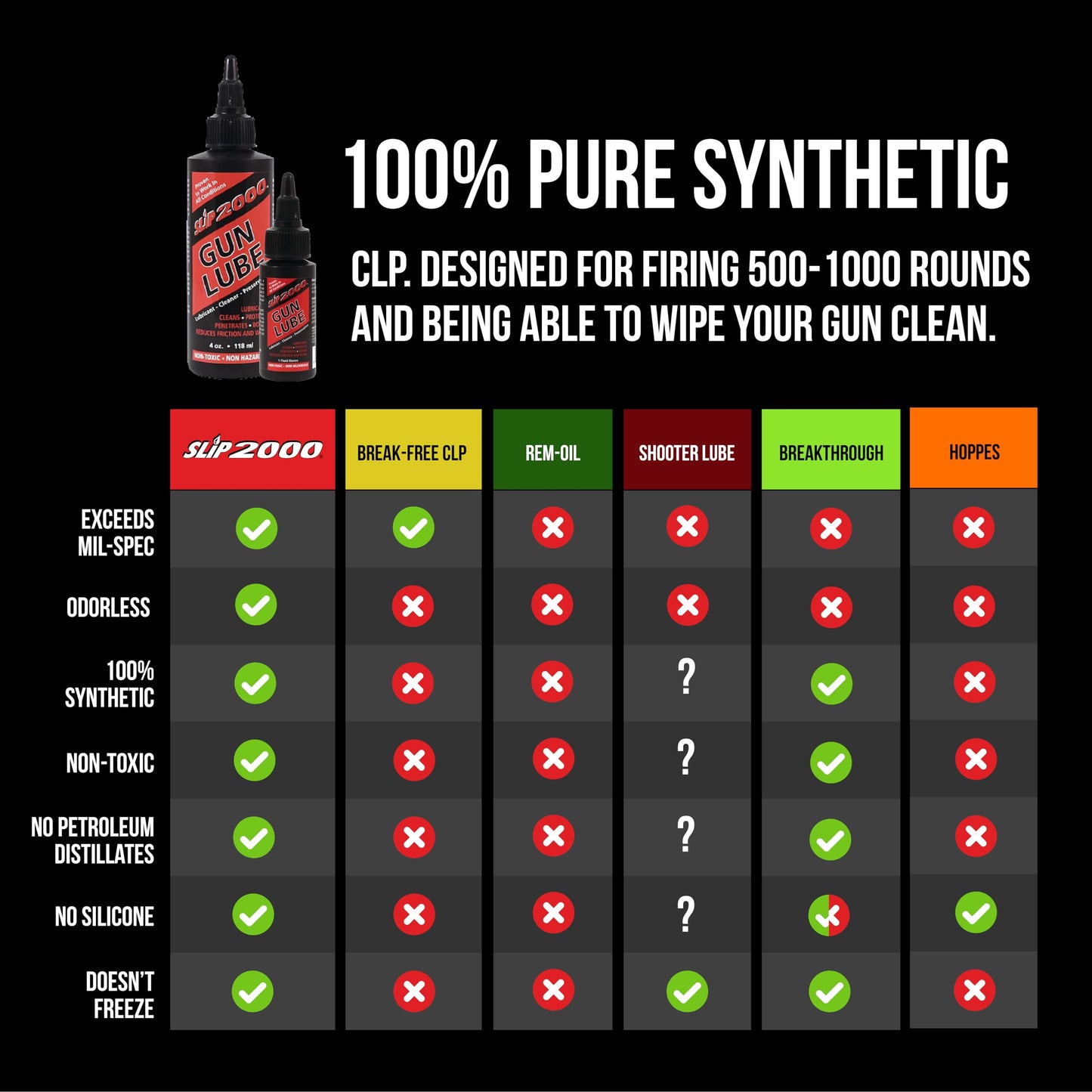 Slip 2000 Gun Lube Buddy Pack, 4oz & 1oz Squeeze Bottles with Needle Tip, 100% Synthetic CLP for All Firearms Performance